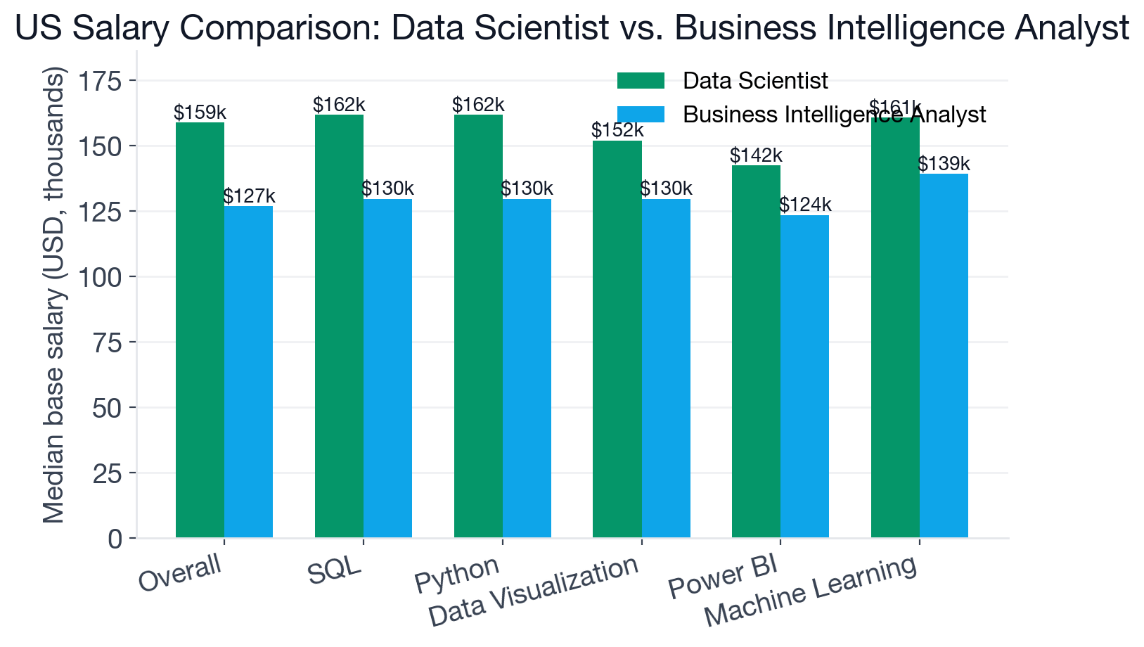 Median US base salary comparison between Data Scientist and Business Intelligence Analyst, plus per-skill salary premiums showing BI Analyst's modern-stack skills closing most of the gap