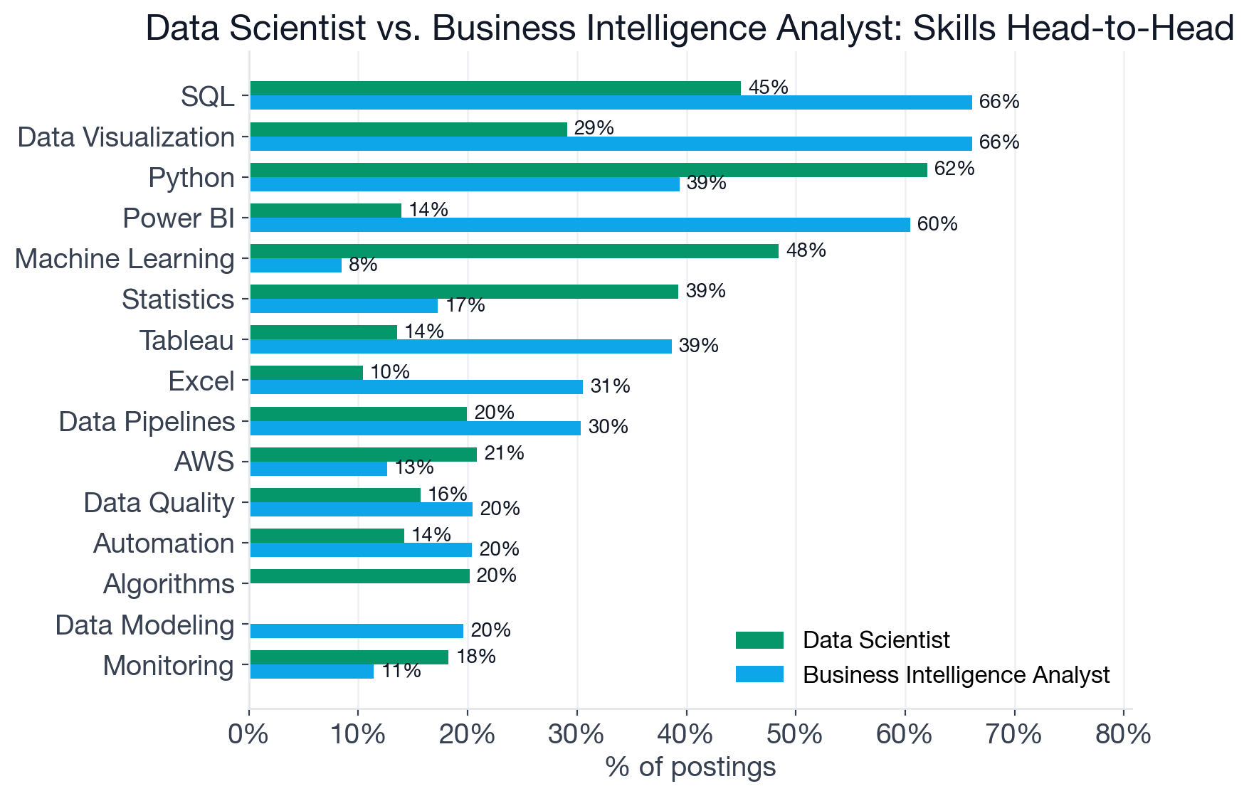 Skill comparison between Data Scientist and Business Intelligence Analyst postings, showing SQL and Data Visualization skewed toward BI Analyst while Python and Machine Learning skew toward Data Scientist