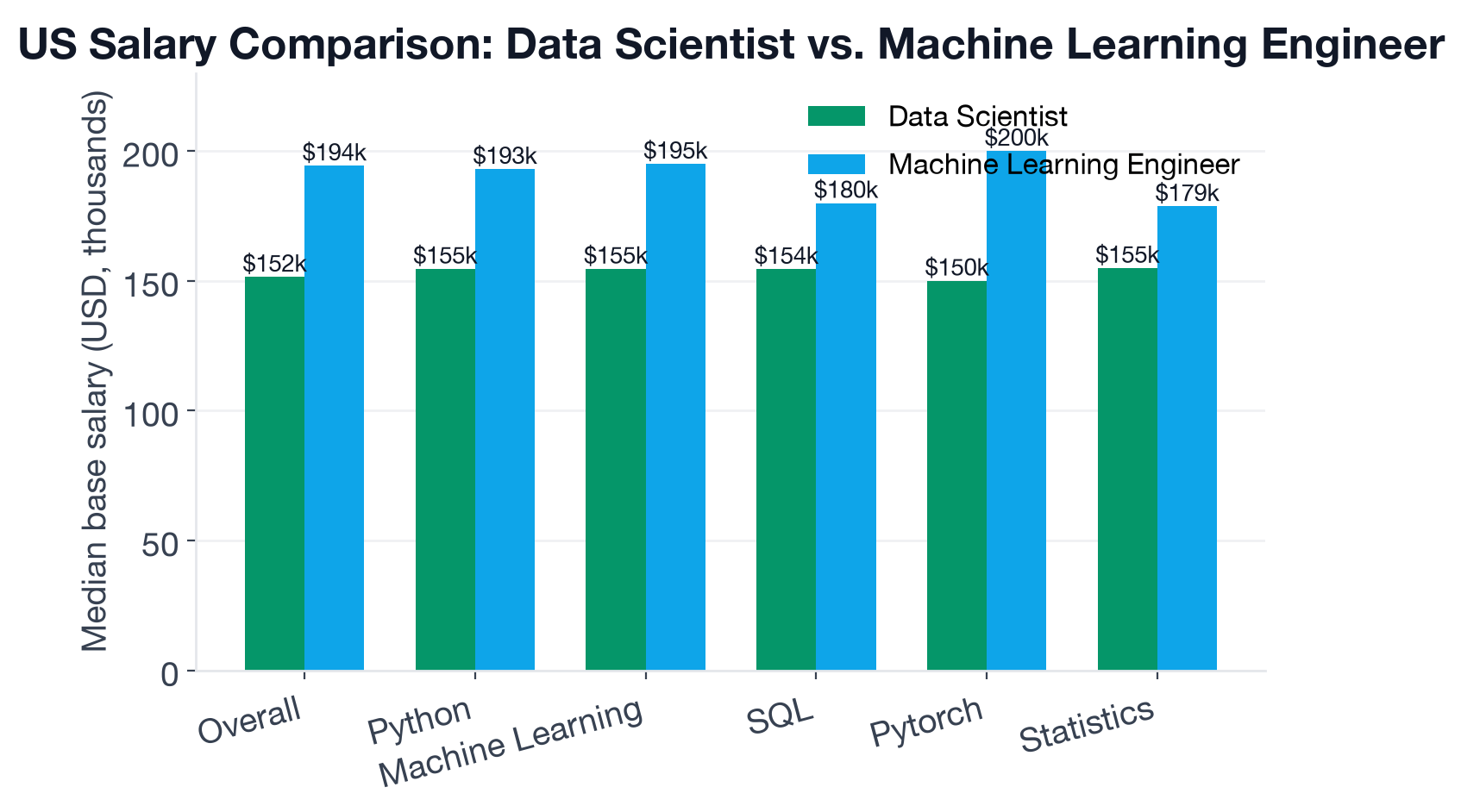 US median base salary comparison: Data Scientist vs Machine Learning Engineer by skill