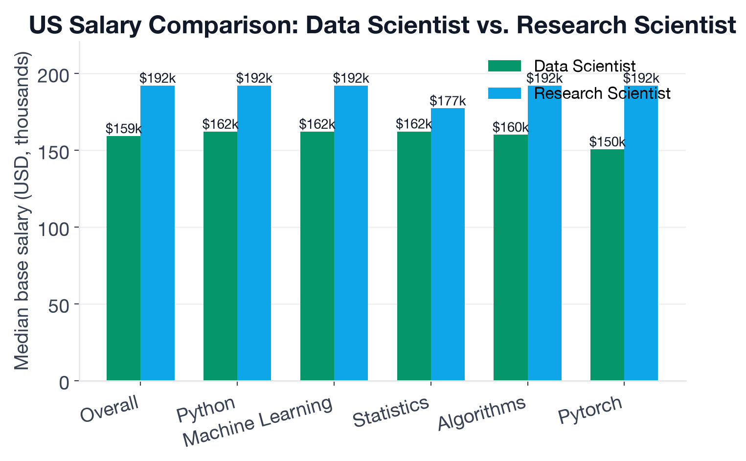 Median US base salary comparison for Data Scientist and Research Scientist