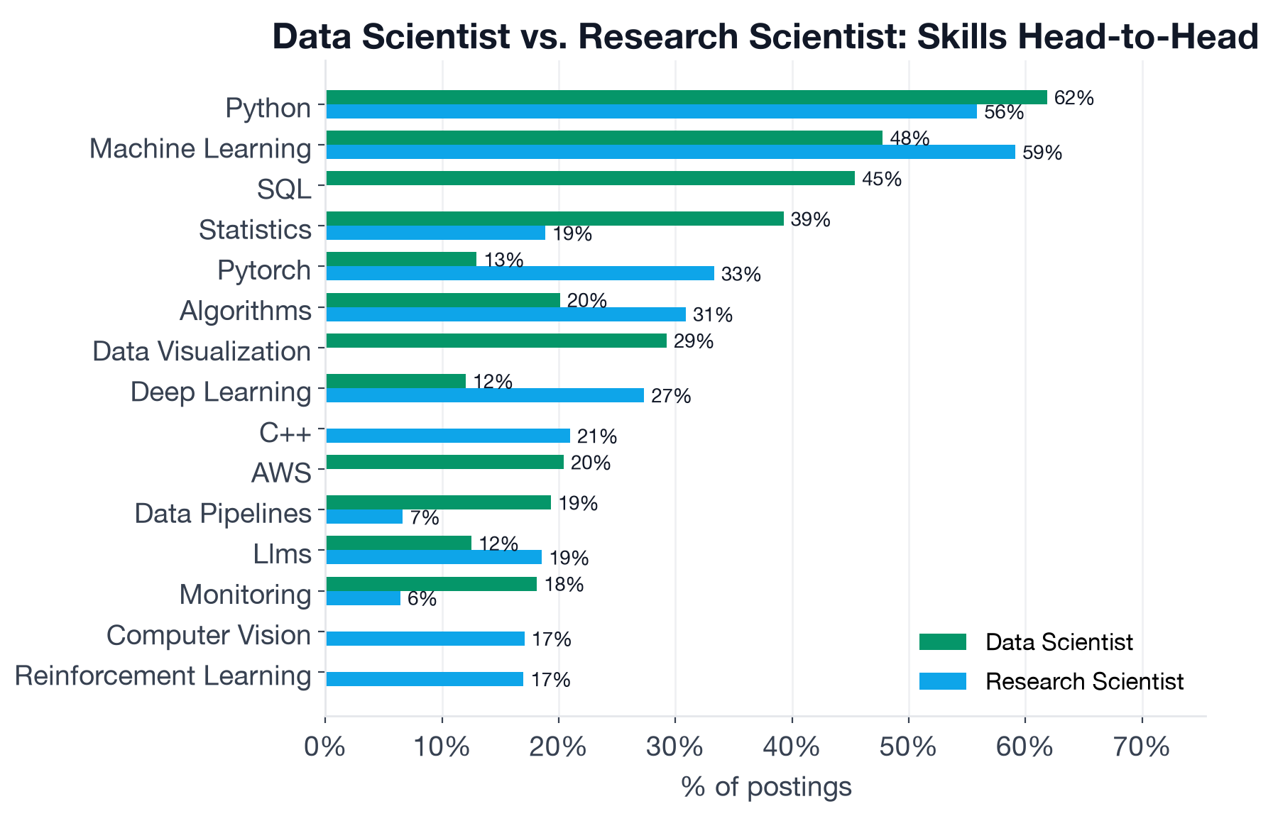 Skill demand comparison between Data Scientist and Research Scientist postings