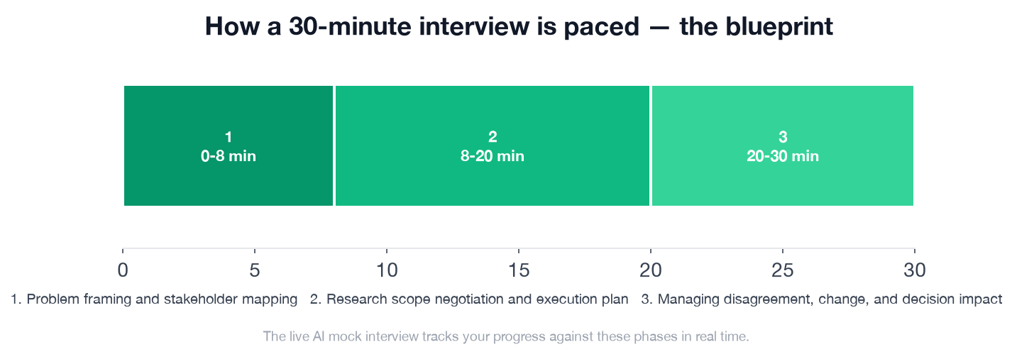 The 30-minute Design Researcher interview paced into its three phases