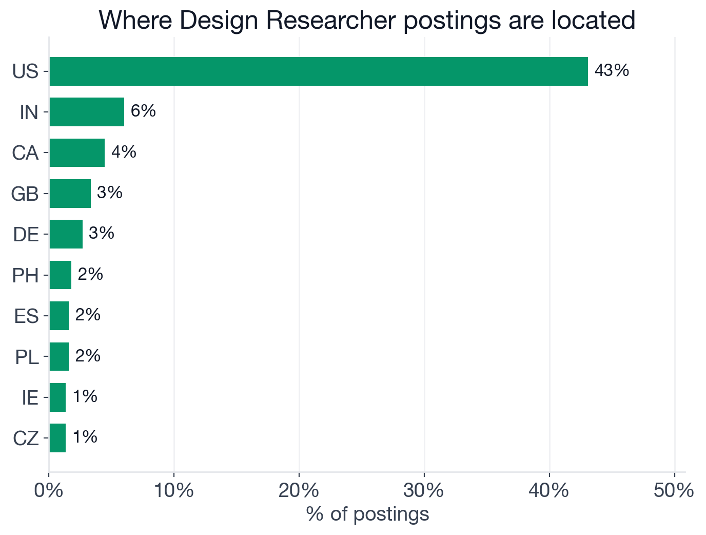 Geography of Design Researcher postings: US 43%, India 6%, Canada 4%, UK 3%, Germany 3%, Philippines 2%, Spain 2%, Poland 2%, Ireland 1%, Czech Republic 1%, Mexico 1%