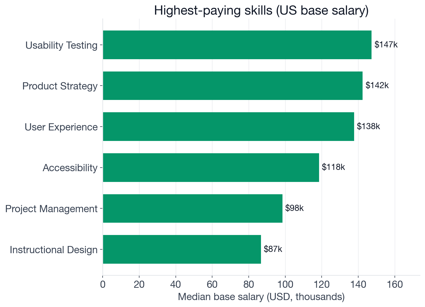Highest-paying skills in Design Researcher postings, US base salary: Usability Testing $147.3k, Product Strategy $142.4k, User Experience $137.7k, Accessibility $118.5k, Project Management $98.5k, Instructional Design $86.7k