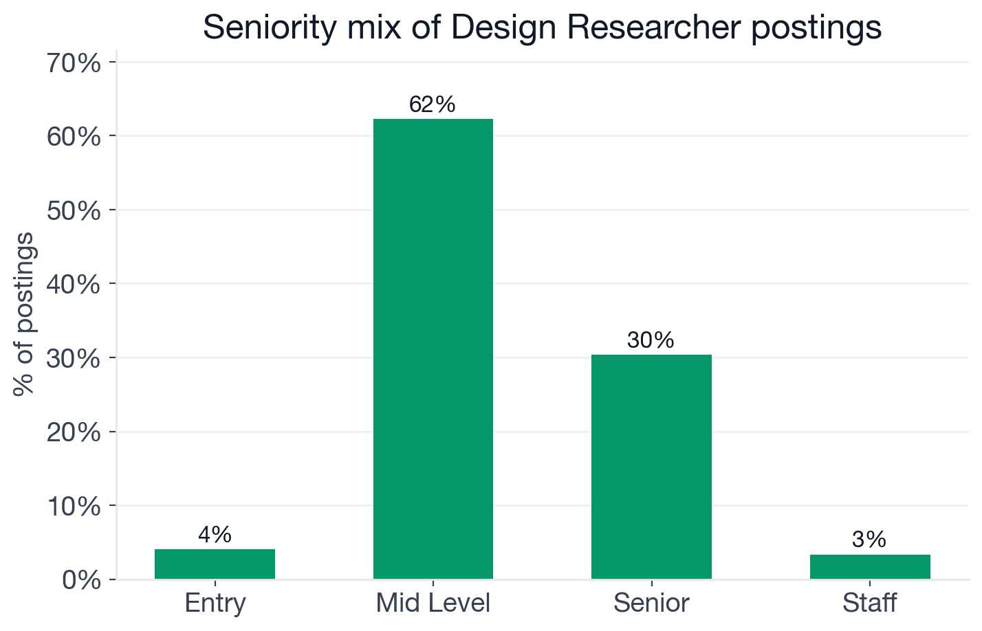 Seniority mix for Design Researcher postings: 4% entry, 62% mid-level, 30% senior, 3% staff