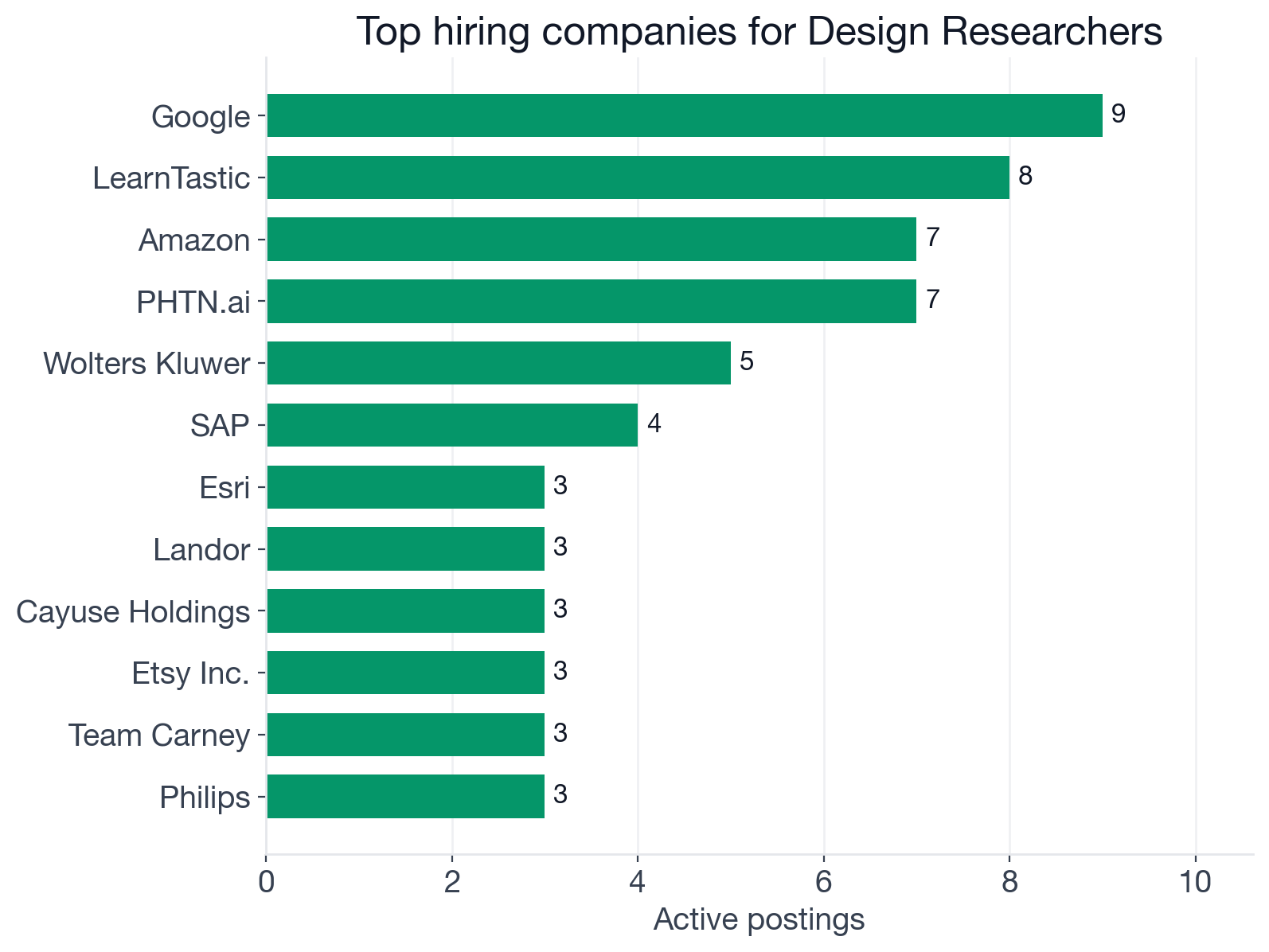 Top hiring companies for Design Researchers: Google 9, LearnTastic 8, Amazon 7, PHTN.ai 7, Wolters Kluwer 5, SAP 4, Esri 3, Landor 3, Cayuse Holdings 3, Etsy Inc. 3, Team Carney 3, Philips 3