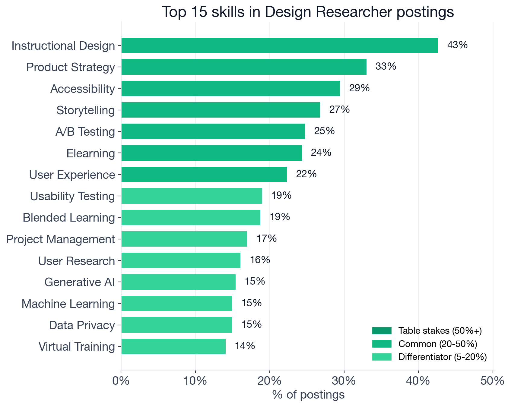 Top 15 individual skills in Design Researcher postings by tier: Instructional Design 42.6%, Product Strategy 33.0%, Accessibility 29.5%, Storytelling 26.8%, A/B Testing 24.8%, Elearning 24.3%, User Experience 22.3%, Usability Testing 19.0%, Blended Learning 18.8%, Project Management 17.0%, User Research 16.1%, Generative AI 15.4%, Machine Learning 15.0%, Data Privacy 15.0%, Virtual Training 14.1%