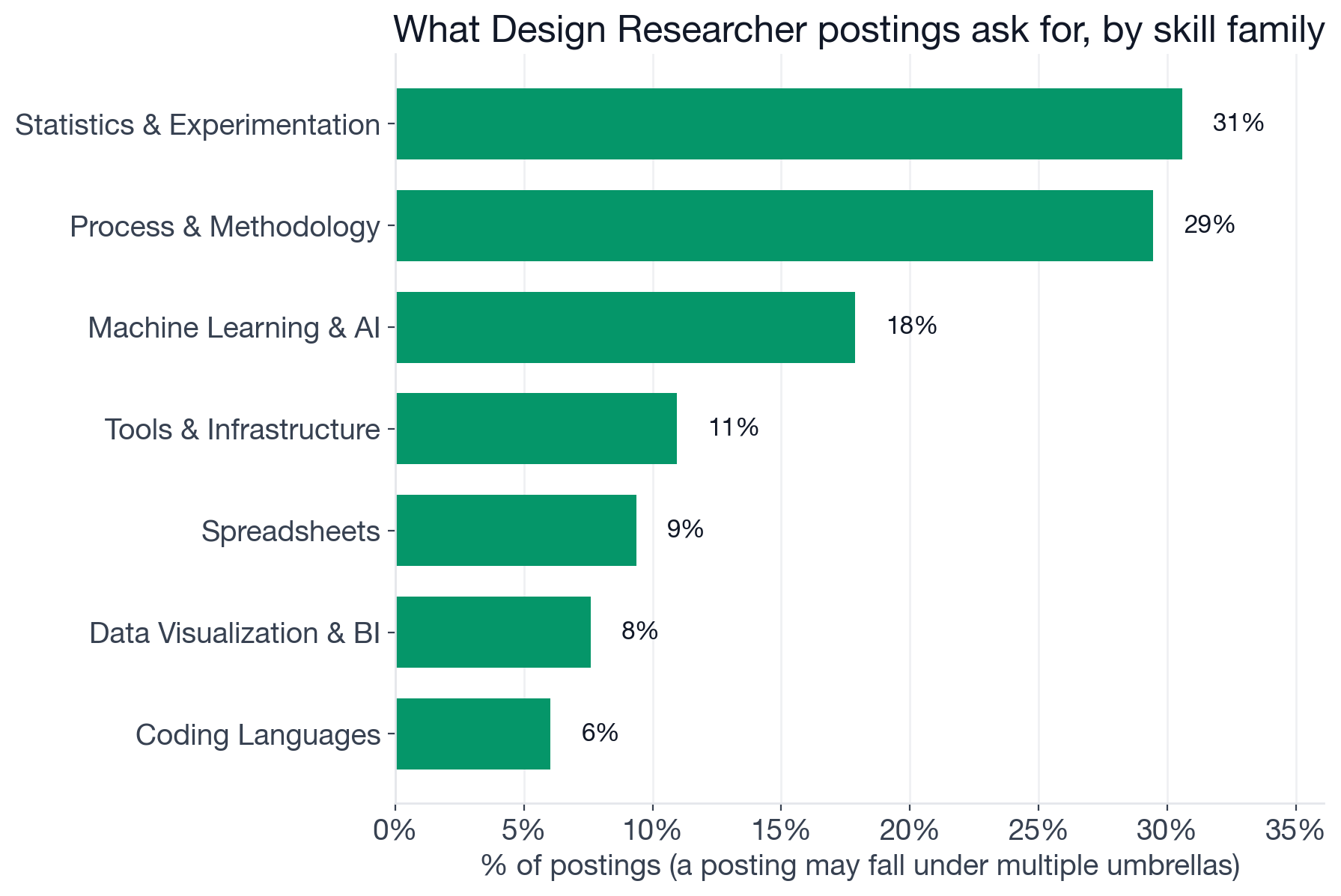 Skill families in Design Researcher postings: Statistics & Experimentation 30.6%, Process & Methodology 29.5%, Machine Learning & AI 17.9%, Tools & Infrastructure 10.9%, Spreadsheets 9.4%, Data Visualization & BI 7.6%, Coding Languages 6.0%
