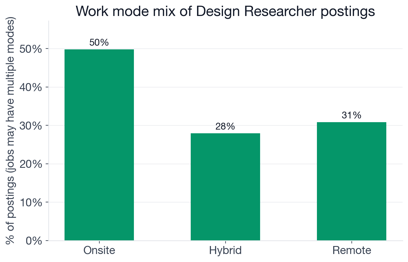 Work mode mix for Design Researcher postings: 50% onsite, 28% hybrid, 31% remote, postings may carry multiple tags