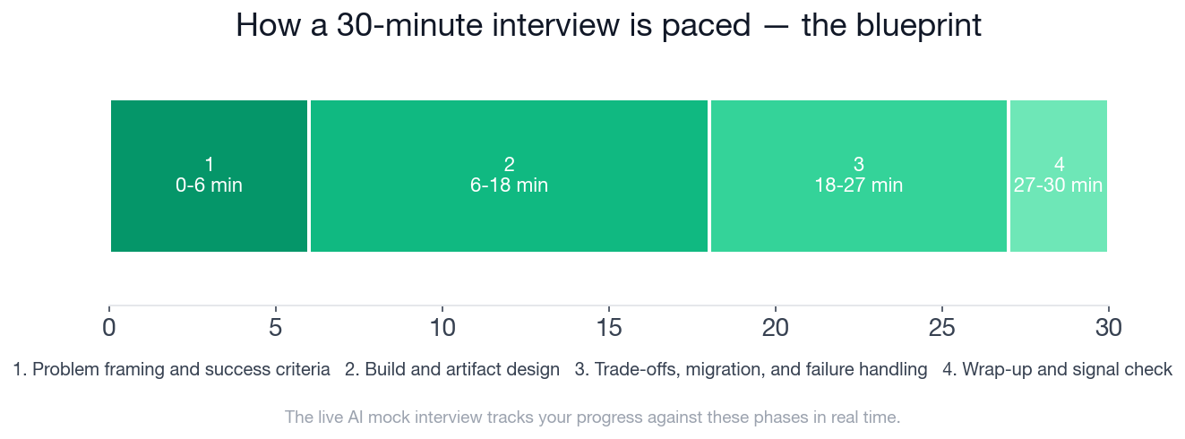 The 30-minute interview paced into four phases
