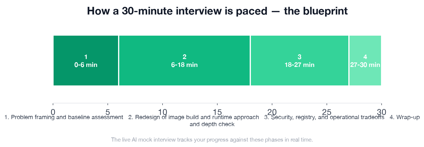 The 30-minute interview paced across its four phases