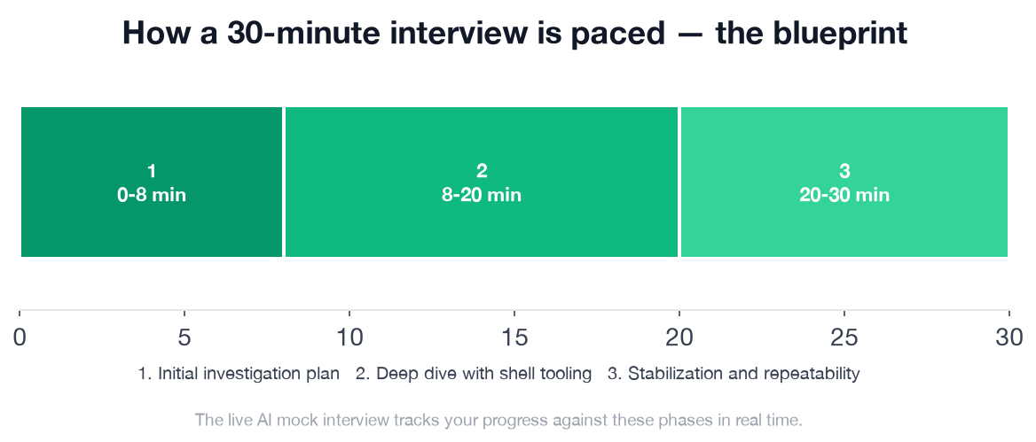 DevOps Engineer Linux command line interview blueprint timeline