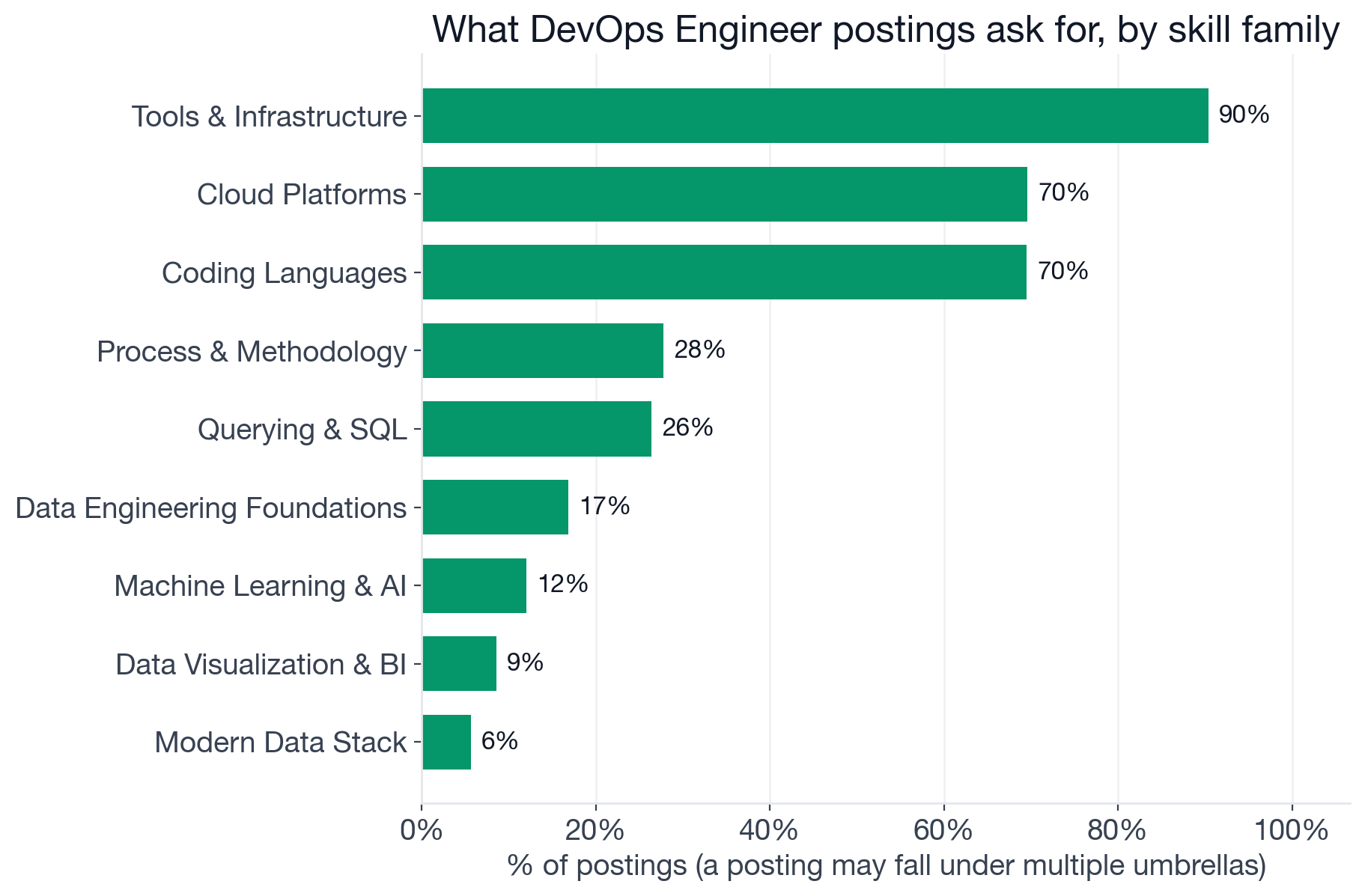 Skill families in DevOps Engineer postings: Tools and Infrastructure 90%, DevOps toolchain and practices 95%, Cloud Platforms 70%, Coding Languages 70%, Process and Methodology 28%, Querying and SQL 26%, Machine Learning and AI 12%