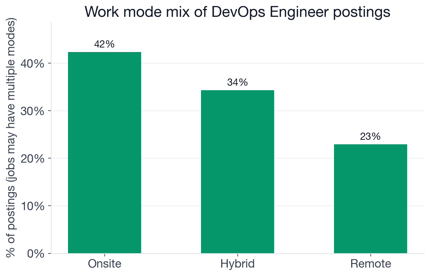 Work mode distribution for DevOps Engineer postings: onsite 42%, hybrid 34%, remote 23%