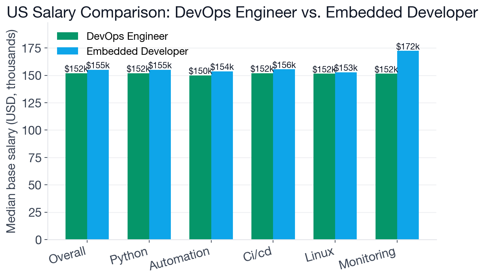 Median US base salary comparison for DevOps Engineer and Embedded Developer