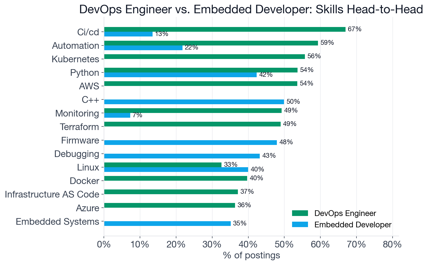 Top skills compared for DevOps Engineer and Embedded Developer
