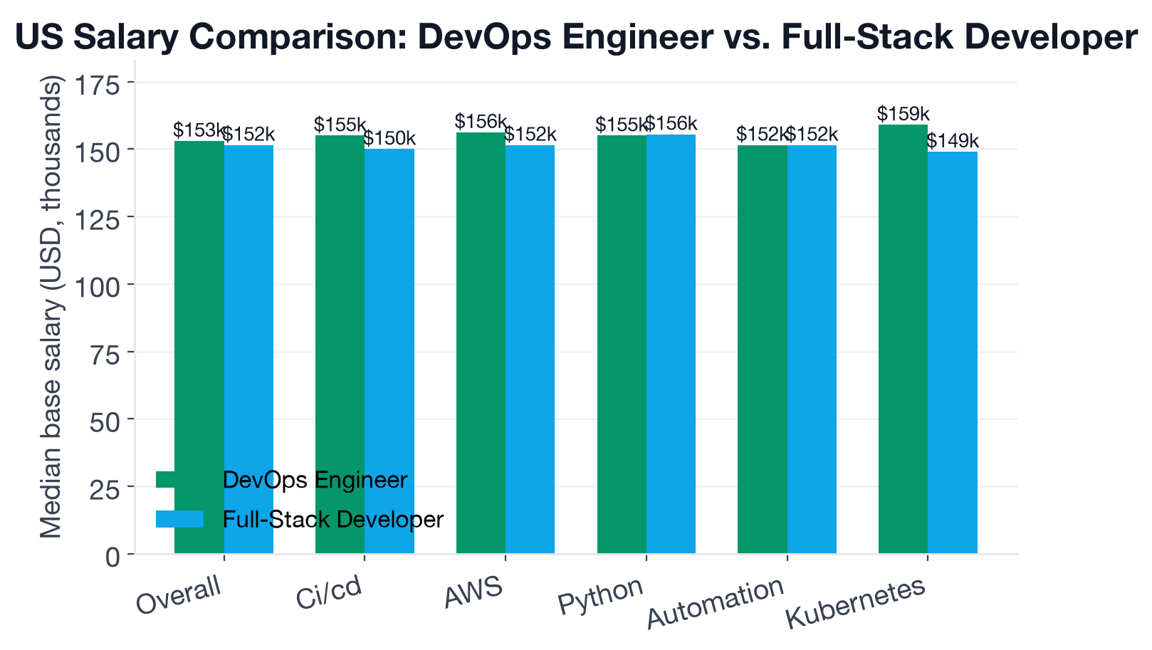 Median US base salary comparison: DevOps Engineer vs Full-Stack Developer overall and for selected skills