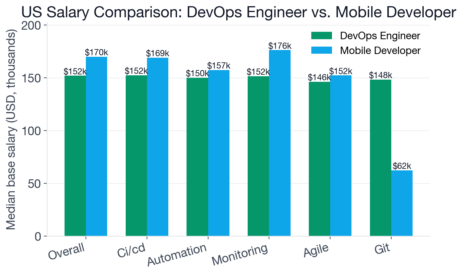 Median US base salary and top-paying skills, DevOps Engineer vs Mobile Developer