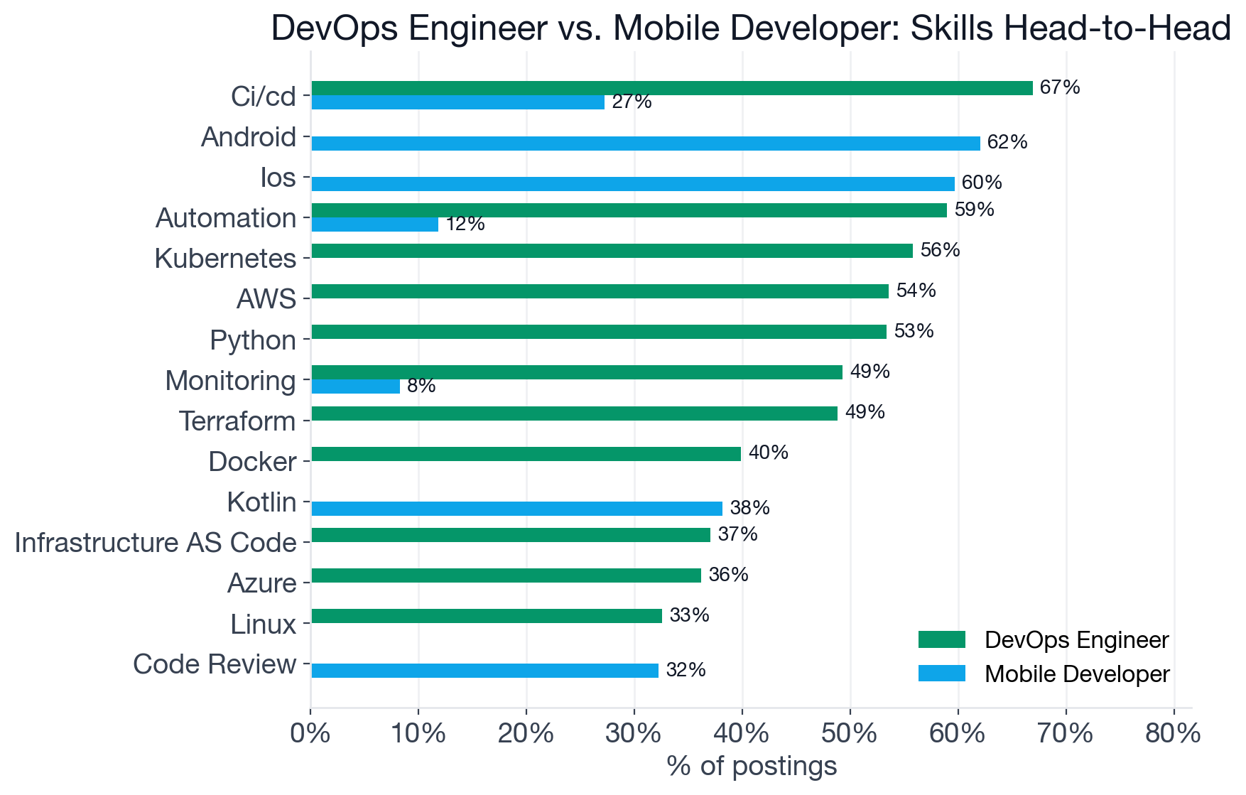 Top skills compared for DevOps Engineer and Mobile Developer