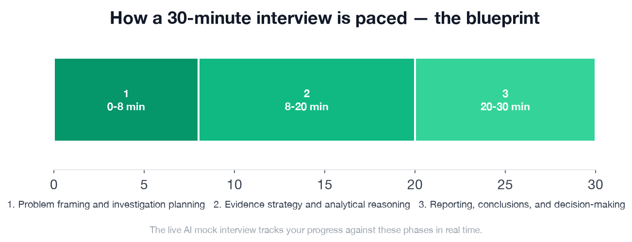 The 30-minute Digital Forensic Examiner interview paced across three phases