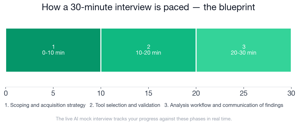 Interview phase timeline for the Digital Forensic Examiner digital forensics tools and equipment interview