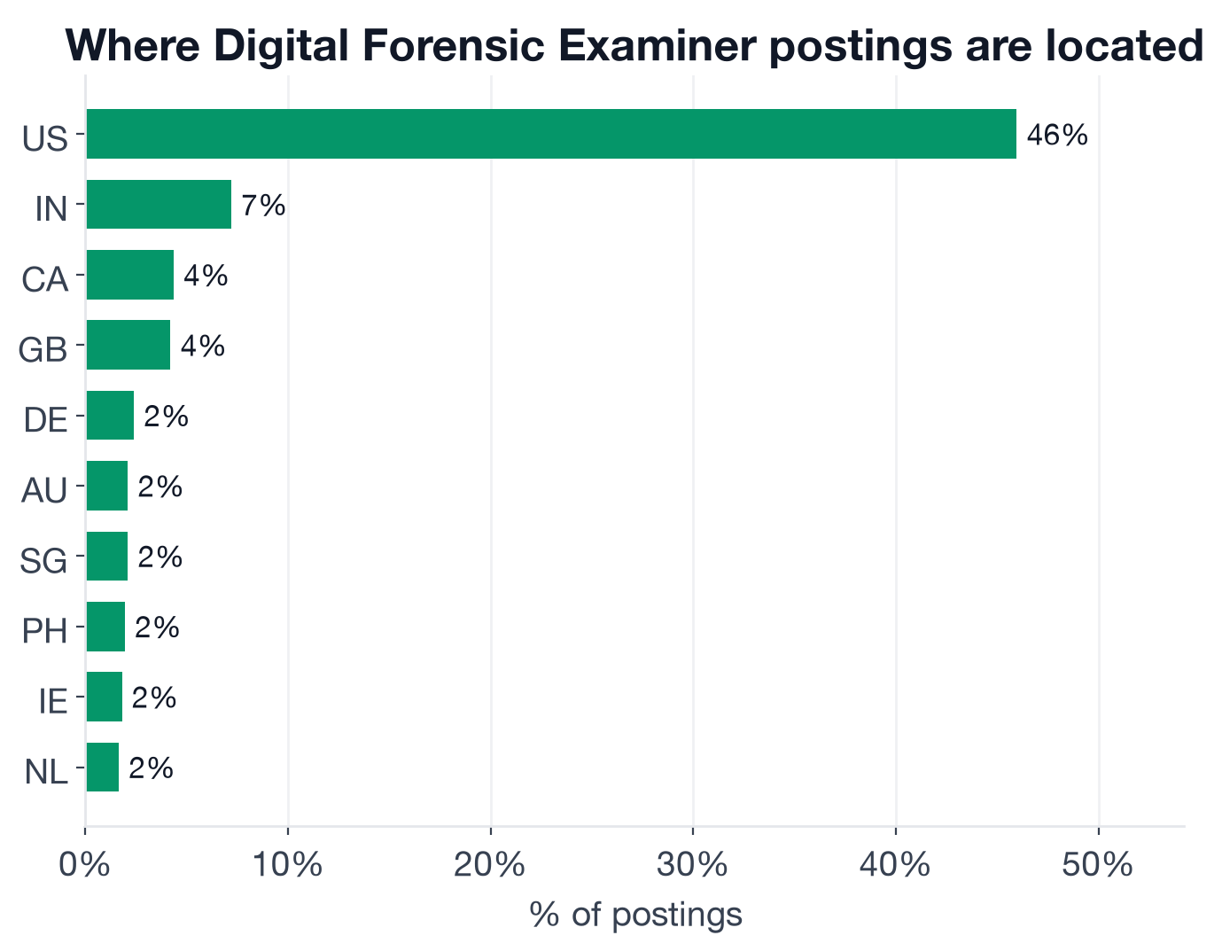 Geography of Digital Forensic Examiner postings: United States 46%, India 7.2%, unknown 6.4%, Canada 4.3%, United Kingdom 4.2%, Germany 2.4%, Australia 2.1%, Singapore 2.1%