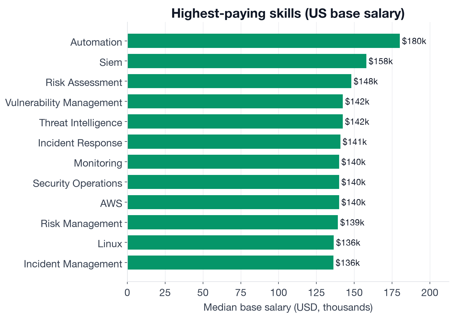 Median US base salary by skill for Digital Forensic Examiner postings: Automation $180,100, SIEM $158,000, Risk Assessment $148,100, Vulnerability Management $142,500, Threat Intelligence $142,400, Incident Response $140,800, Monitoring $140,000, Security Operations $140,000, AWS $140,000, Risk Management $139,200, Linux $136,500, Incident Management $136,200