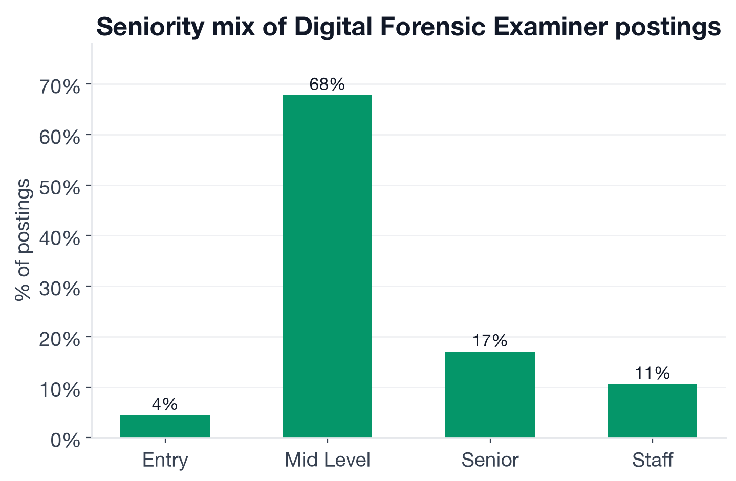 Seniority distribution of Digital Forensic Examiner postings: Mid-level 67.8%, Senior 17.1%, Staff 10.6%, Entry 4.5%
