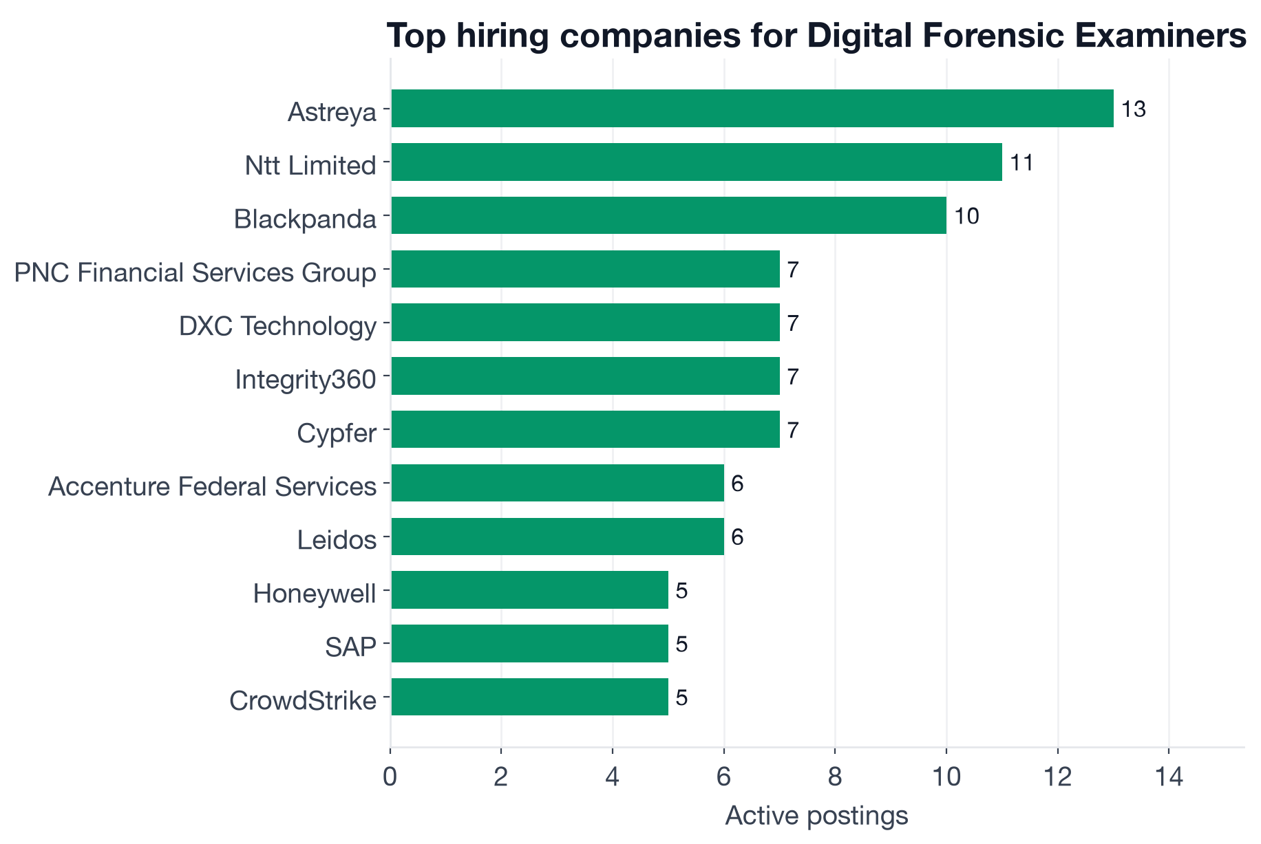 Top companies hiring Digital Forensic Examiners: Astreya 13, NTT Limited 11, Blackpanda 10, PNC Financial Services 7, DXC Technology 7, Integrity360 7, Cypfer 7, Accenture Federal Services 6, Leidos 6, CrowdStrike 5, Booz Allen Hamilton 5, Accenture 5