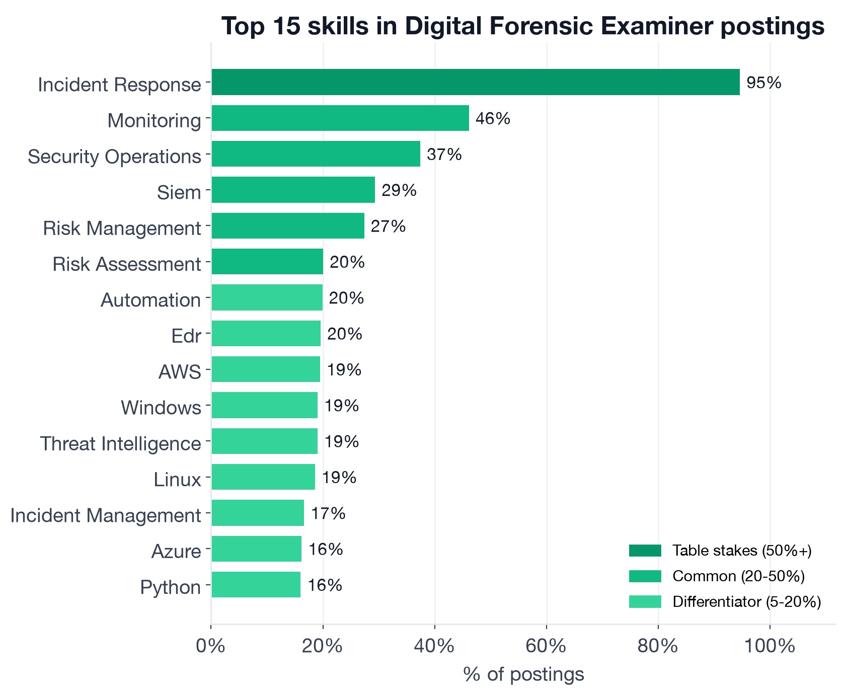 Top individual skills in Digital Forensic Examiner postings by tier: Incident Response 94.6% table stakes; Monitoring 46.1%, Security Operations 37.4%, SIEM 29.3%, Risk Management 27.4%, Risk Assessment 20.1% common; Automation 19.9%, EDR 19.6%, AWS 19.5%, Windows 19%, Threat Intelligence 19%, Linux 18.6%, Azure 16.2%, Python 16%, Digital Forensics 15.6%, Vulnerability Management 13.9%, Threat Hunting 12.4%, Malware Analysis 12.1%, Cloud Security 11.5% differentiator