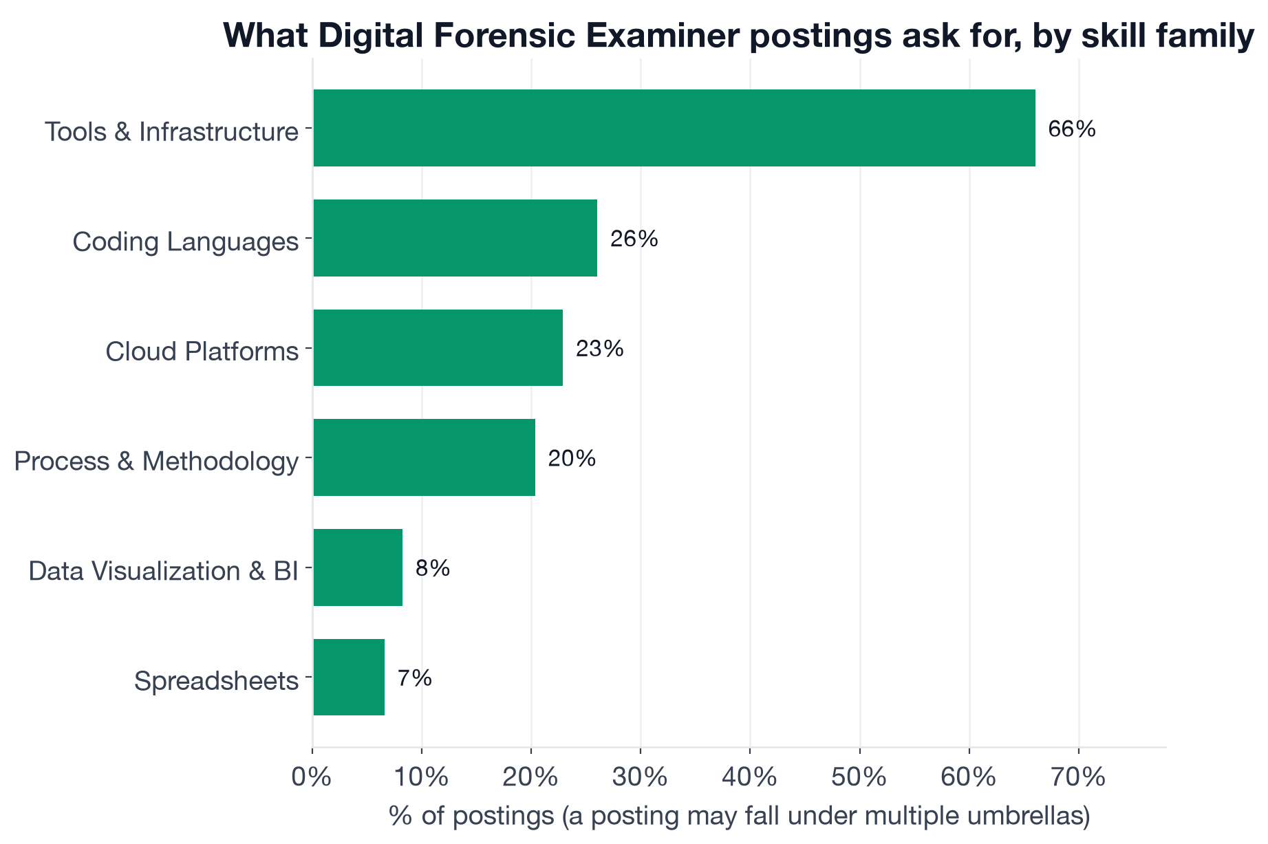 Skill families in Digital Forensic Examiner postings: Security Domain 99.3%, Tools and Infrastructure 66%, Coding Languages 26%, Cloud Platforms 22.9%, Process and Methodology 20.4%, Data Visualization and BI 8.2%, Machine Learning and AI 4.5%
