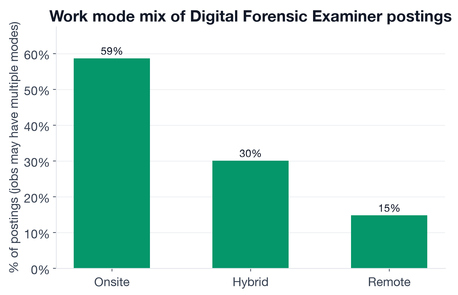 Work mode distribution for Digital Forensic Examiner postings: Onsite 58.7%, Hybrid 30.1%, Remote 14.8%