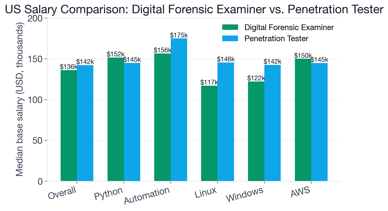 US base salary comparison for Digital Forensic Examiner and Penetration Tester, overall and by skill