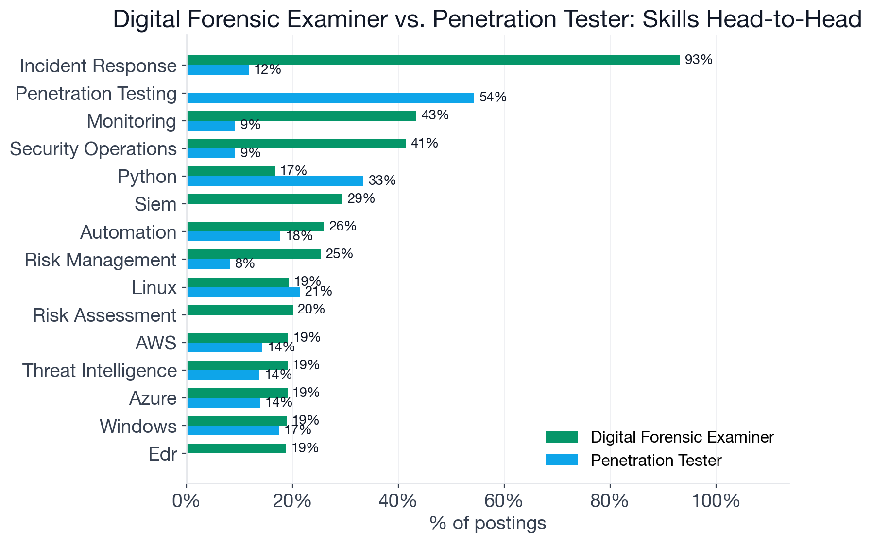 Top skills compared for Digital Forensic Examiner and Penetration Tester postings