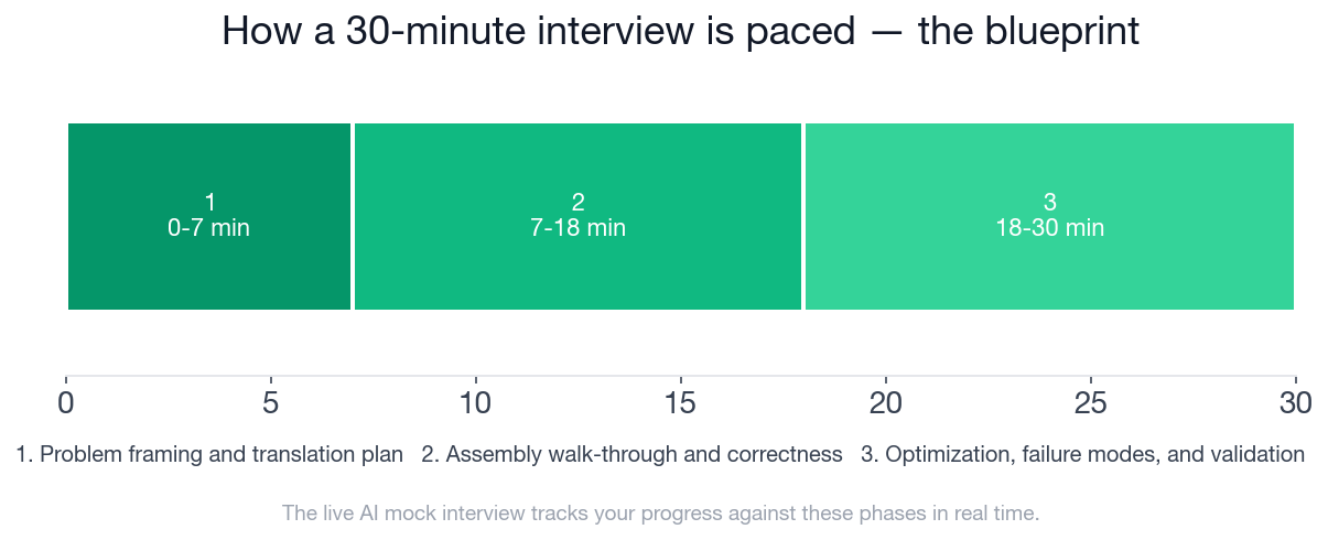 Interview blueprint timeline showing the three phases paced across 30 minutes