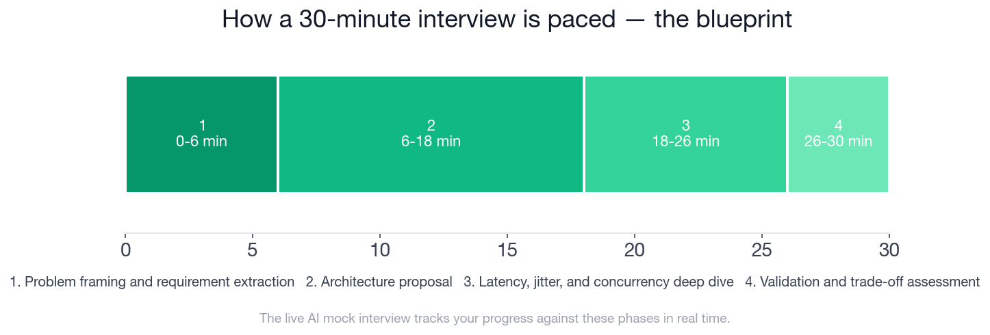 Interview blueprint timeline showing the four phases paced across 30 minutes