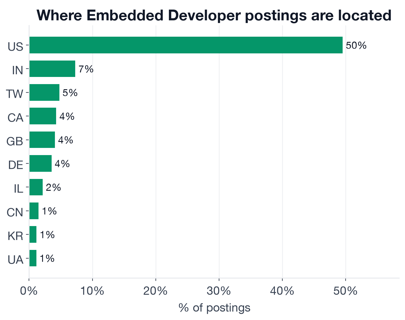 Top countries by share of Embedded Developer postings: US 50%, India 7%, Taiwan 5%, Canada 4%, UK 4%, Germany 4%, Israel 2%