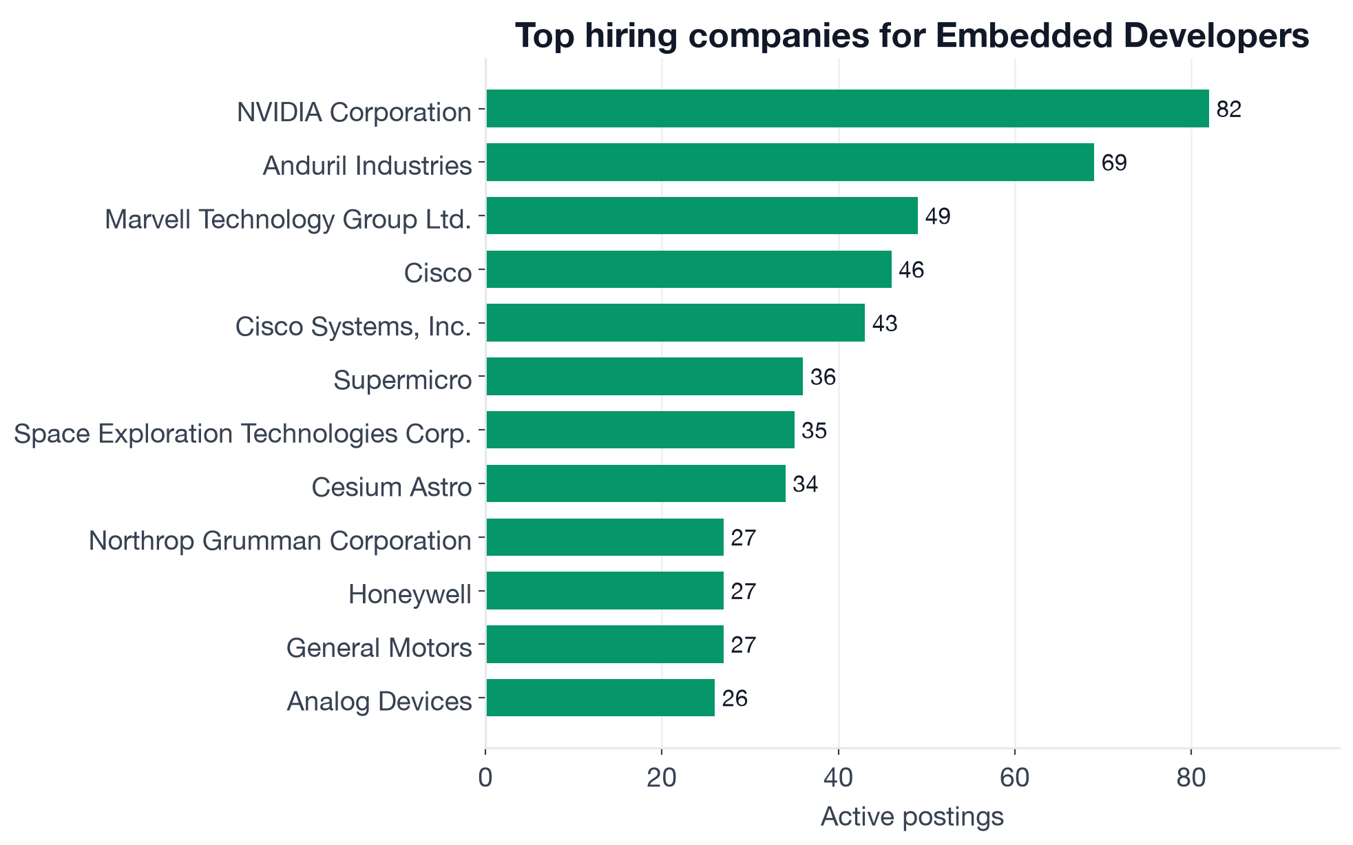 Top hiring companies for Embedded Developer: Cisco 89 combined, NVIDIA 82, Anduril 69, Marvell 49, Supermicro 36, SpaceX 35, Northrop Grumman 27, Honeywell 27, General Motors 27, NXP Semiconductors 25, Blue Origin 25, Analog Devices 26, Astera Labs 24, Broadcom 23