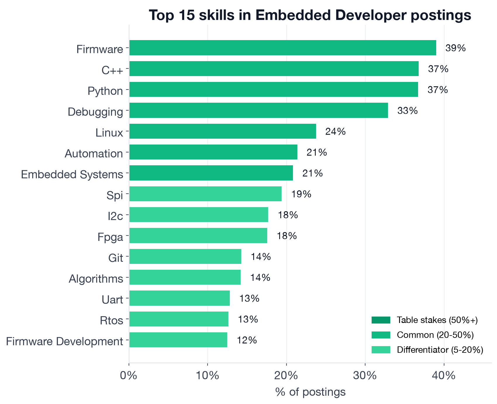 Top individual skills in Embedded Developer postings, color-coded by tier: Firmware 39%, C++ 37%, Python 37%, Debugging 33% are common; SPI 19%, I2C 18%, FPGA 18%, Git 14%, Algorithms 14%, UART 13%, RTOS 13% are differentiators