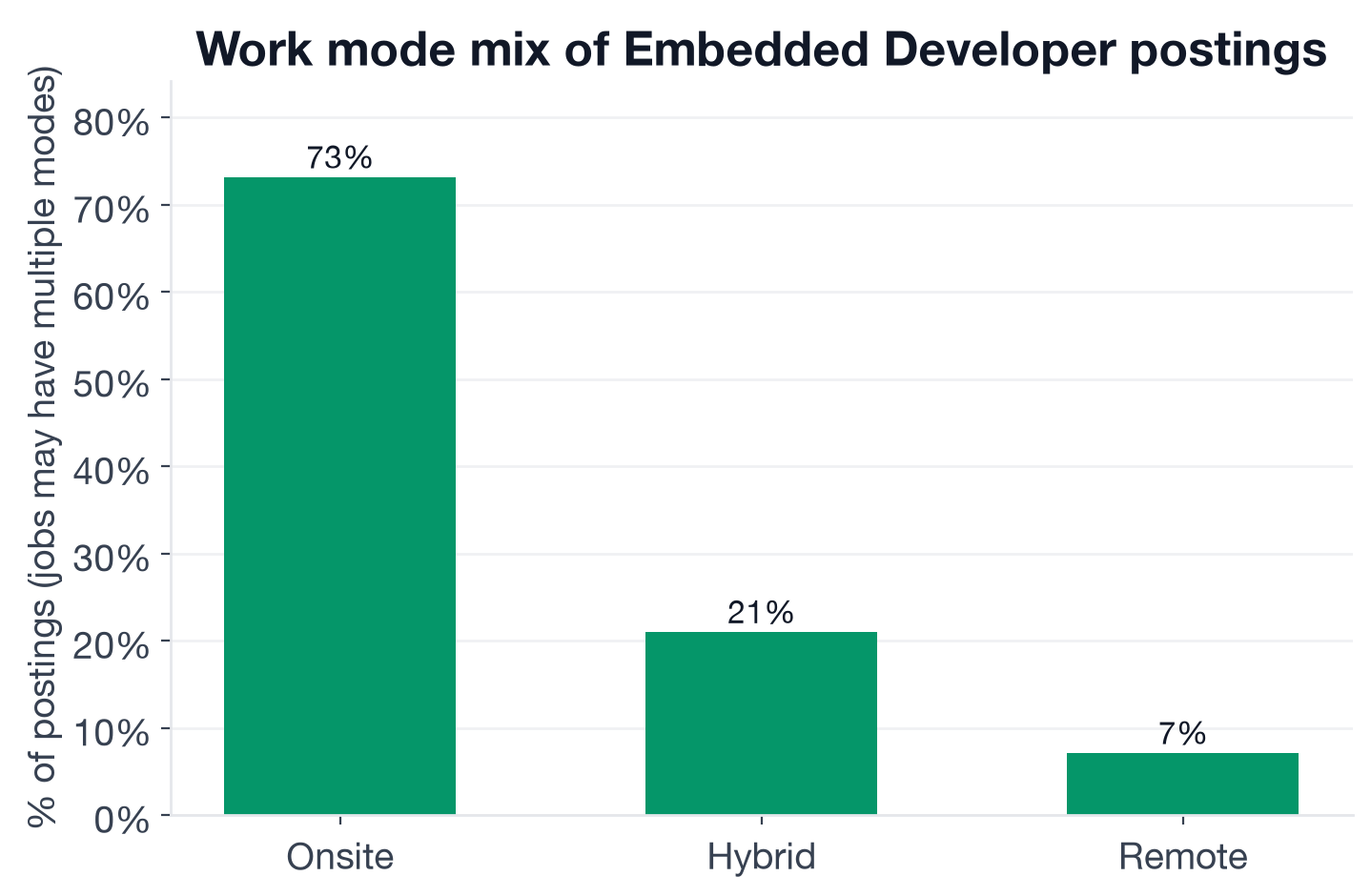 Work mode share in Embedded Developer postings: 73% onsite, 21% hybrid, 7% remote