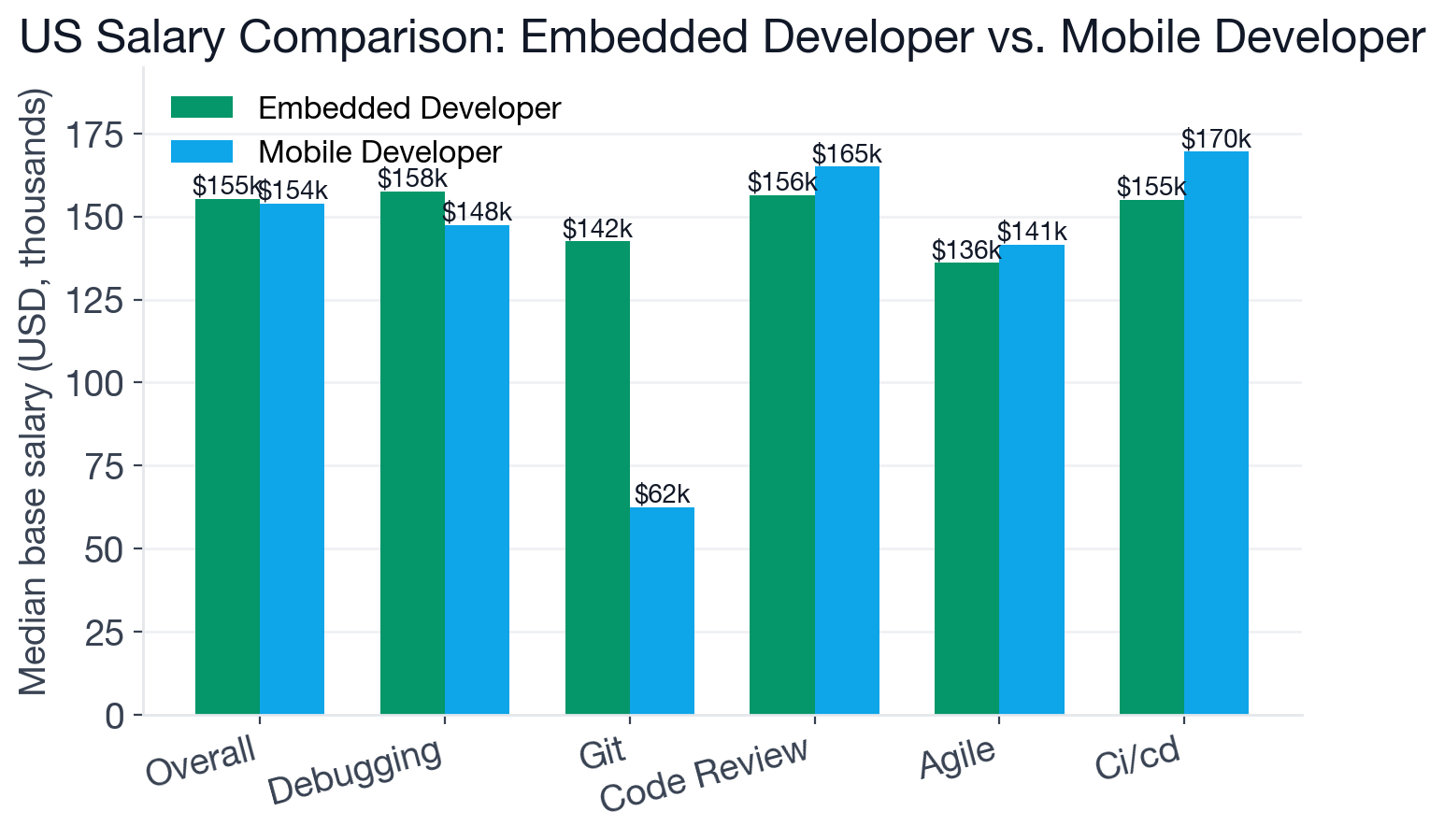 Bar chart comparing US base salary and top-paying skills for Embedded Developer and Mobile Developer