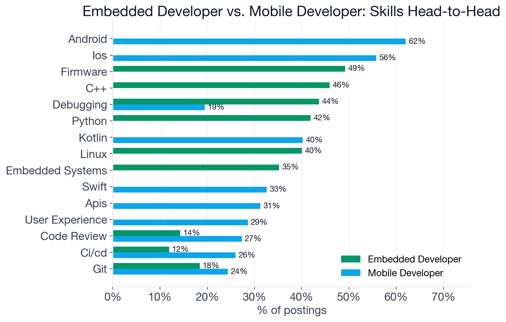 Bar chart comparing top skills for Embedded Developer and Mobile Developer job postings