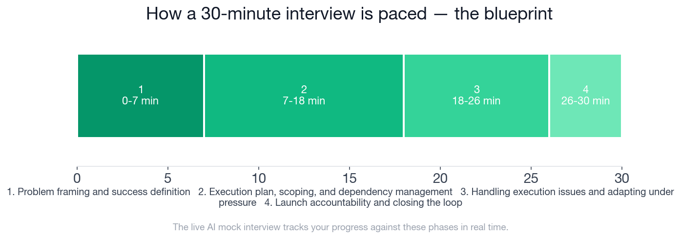 Interview blueprint timeline showing the four phases paced across 30 minutes