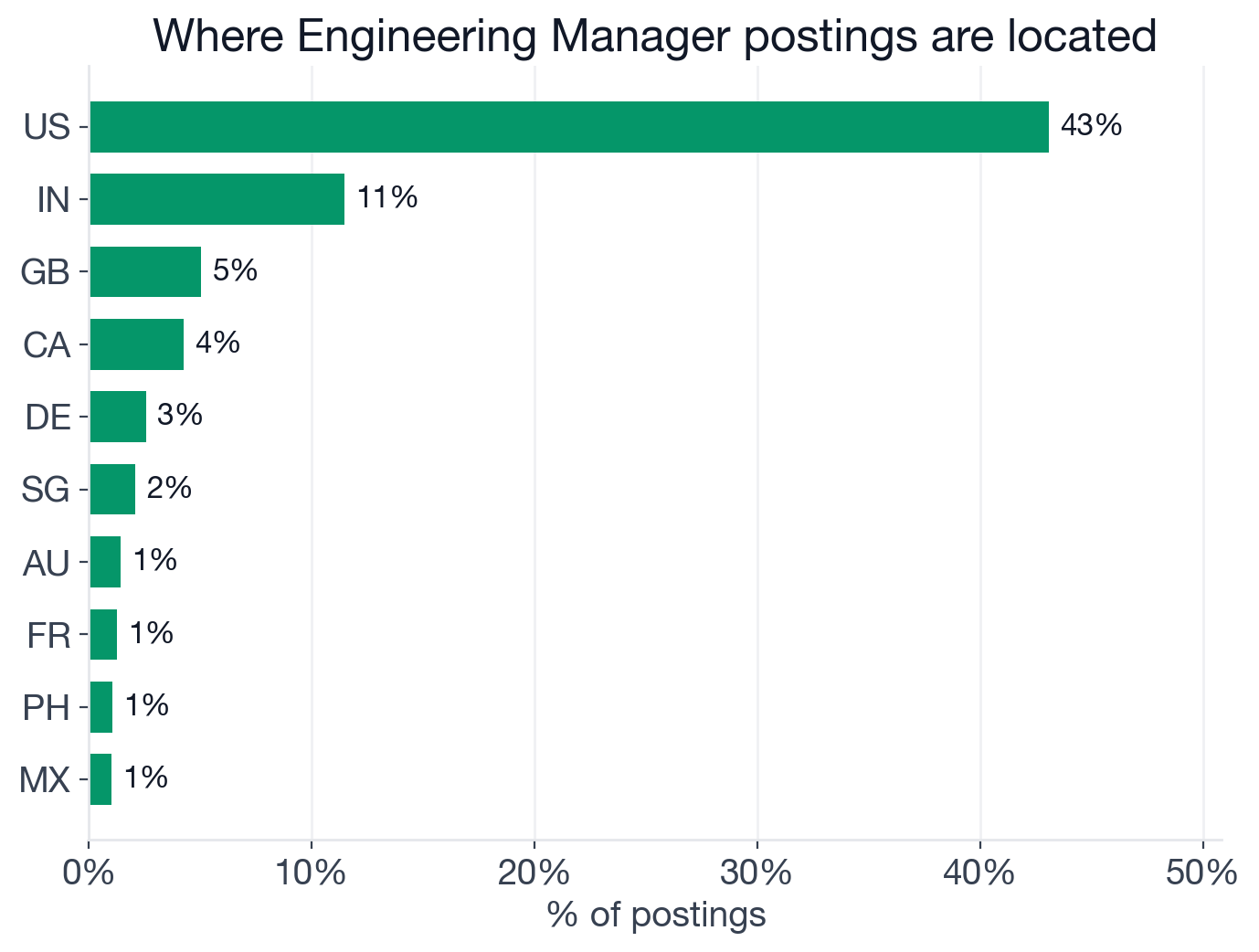 Geography of Engineering Manager postings: US 43%, India 11.5%, UK 5%, Canada 4.3%, Germany 2.6%