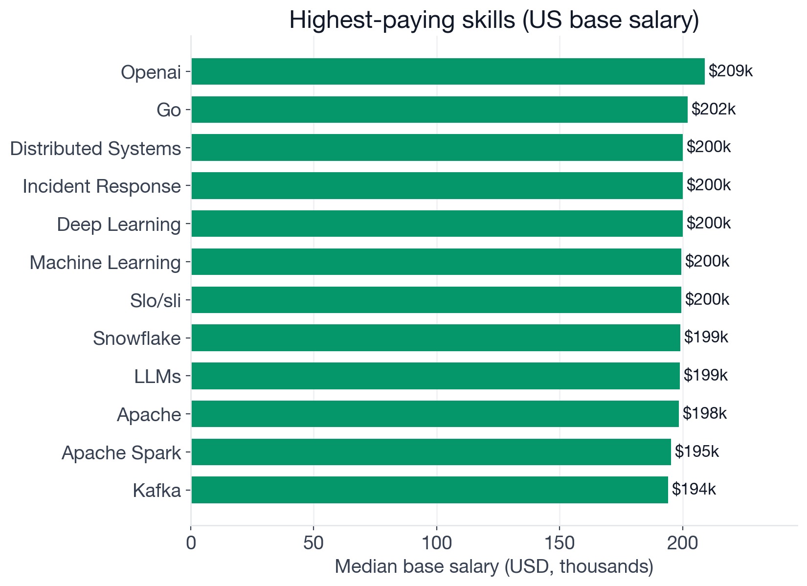 Median US base salary by skill for Engineering Manager postings: top earners include Distributed Systems, Machine Learning, LLMs, Apache Spark, Kafka, Kubernetes, Observability, Generative AI ranging from $185K to $200K; Agile and Excel sit below the $154,900 baseline