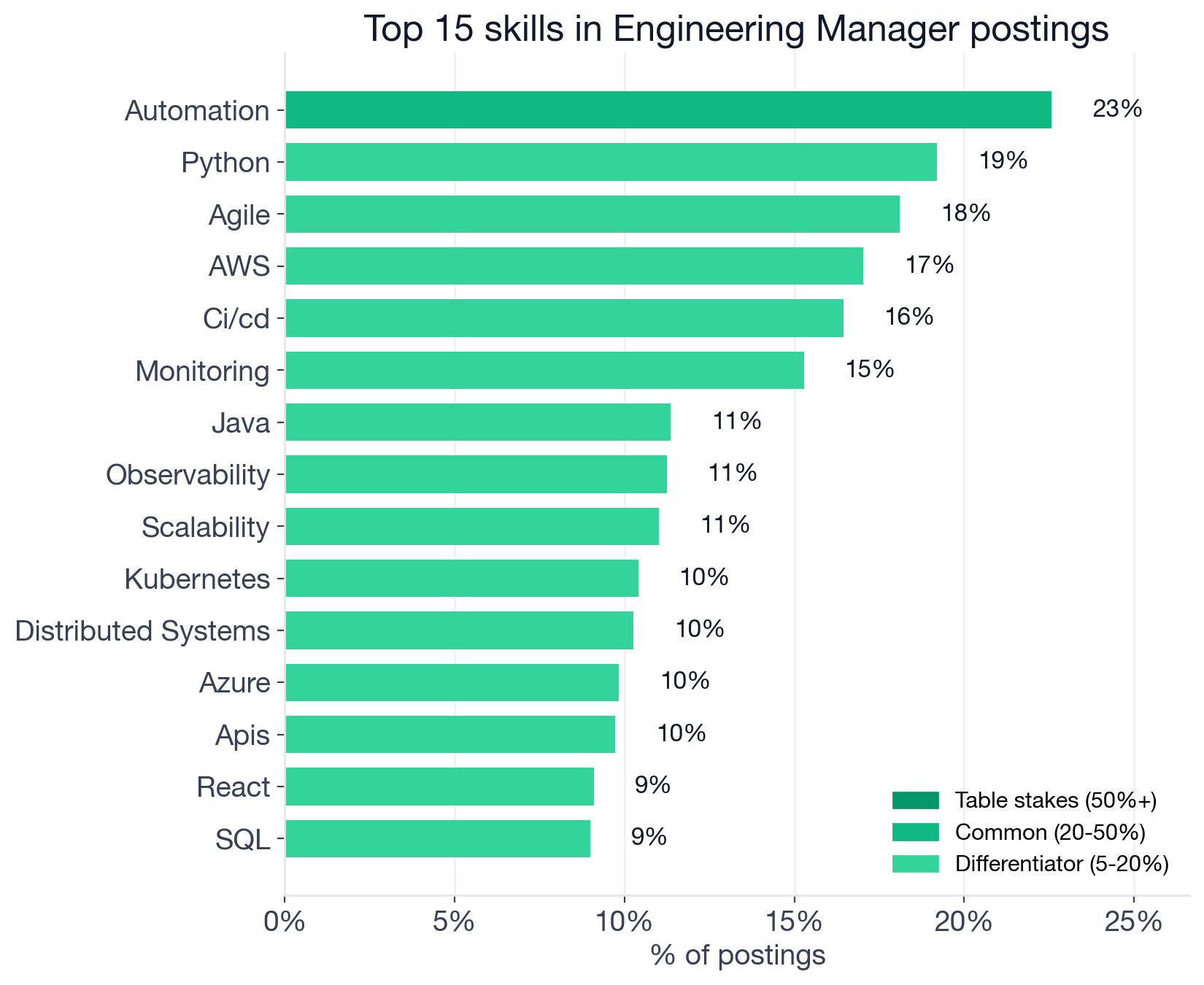 Top individual skills in Engineering Manager postings by frequency, color-coded by tier: Automation 22.6% (common), Python 19.2% (differentiator), Agile 18.1%, AWS 17%, CI/CD 16.4%, Monitoring 15.3%, Java 11.4%, Observability 11.2%, Scalability 11%, Kubernetes 10.4%, Distributed Systems 10.3%