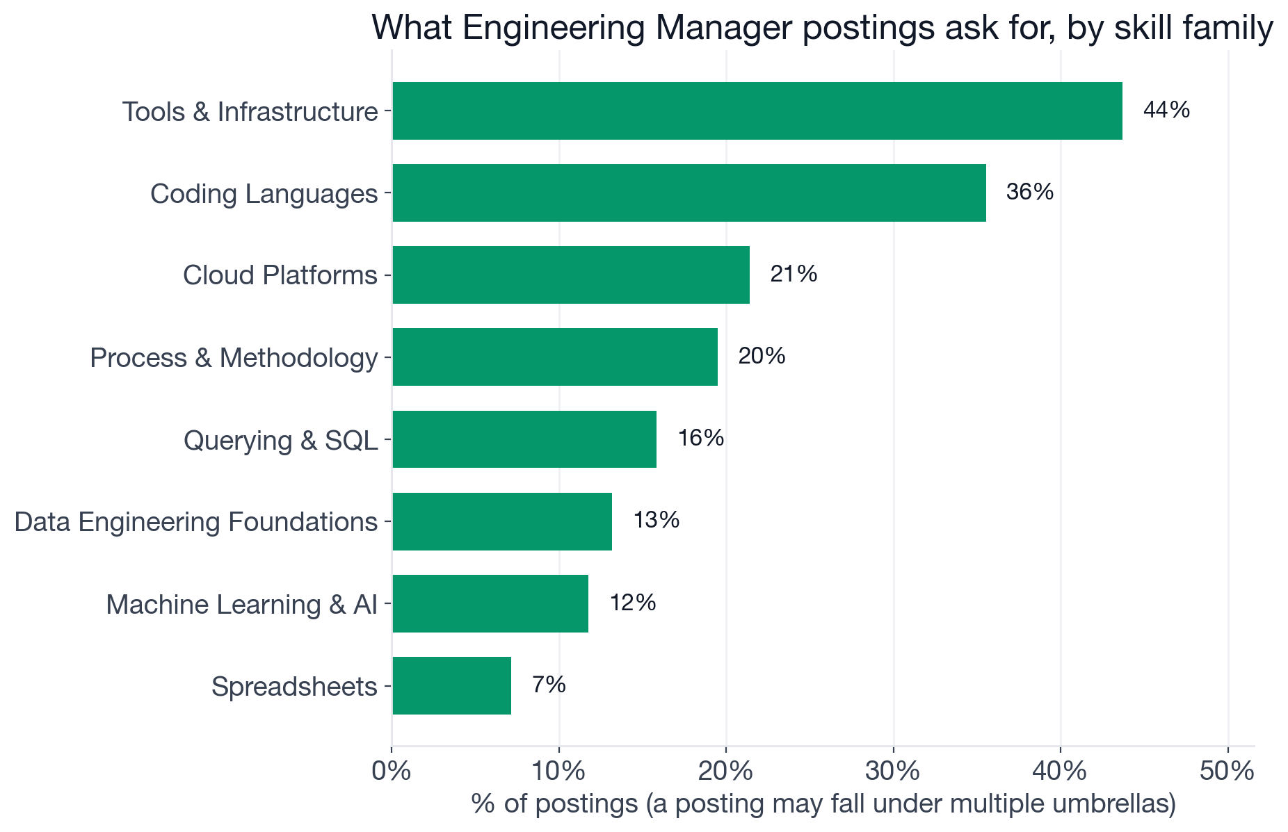 Skill umbrella breakdown for Engineering Manager postings: Other 60.9%, Tools and Infrastructure 43.7%, Coding Languages 35.6%, Cloud Platforms 21.4%, Process and Methodology 19.5%, Querying and SQL 15.9%, Data Engineering Foundations 13.2%, Machine Learning and AI 11.8%