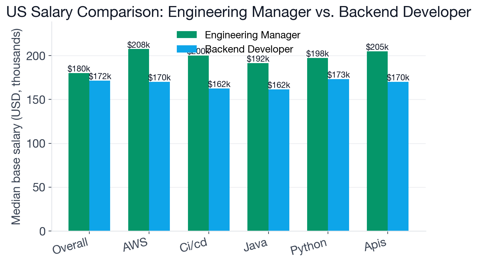 Salary comparison chart for Engineering Manager and Backend Developer by key skill in 2026, US base salary