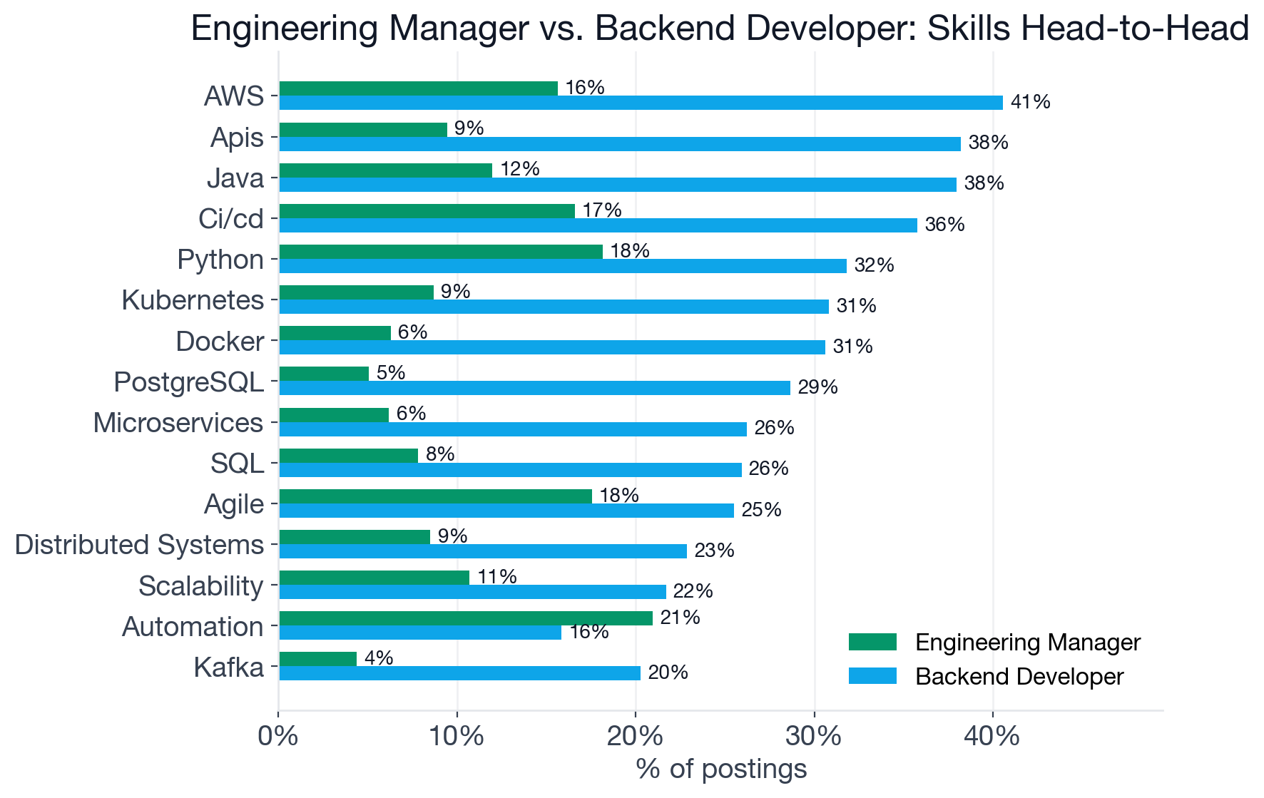 Grouped bar chart comparing top skills for Engineering Manager (emerald) versus Backend Developer (sky) in 2026