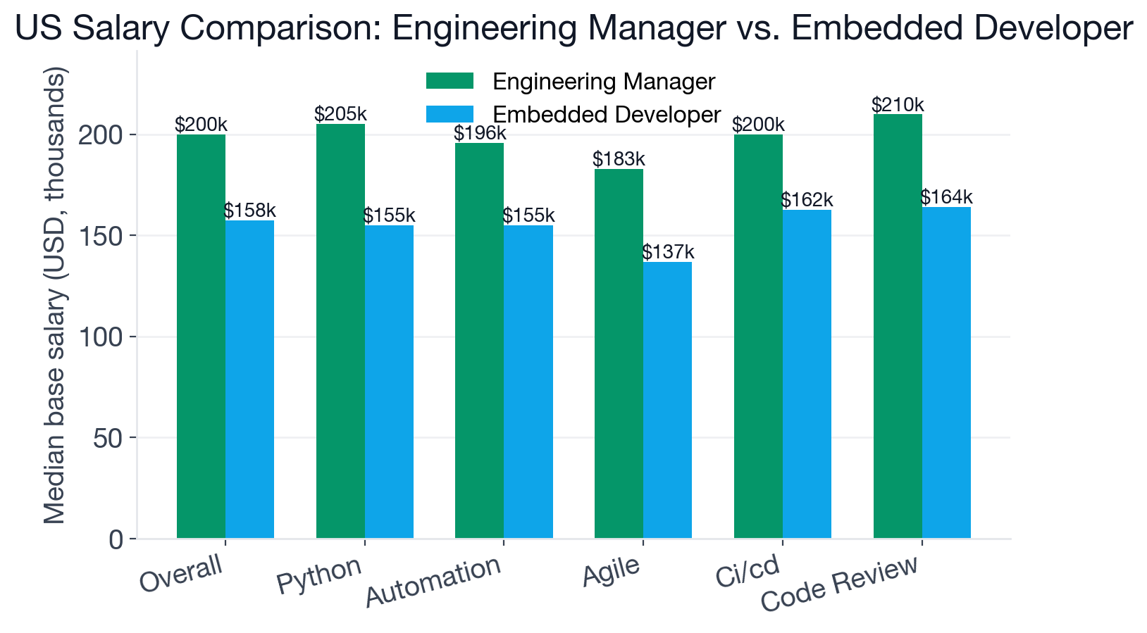 Salary comparison between Engineering Manager and Embedded Developer